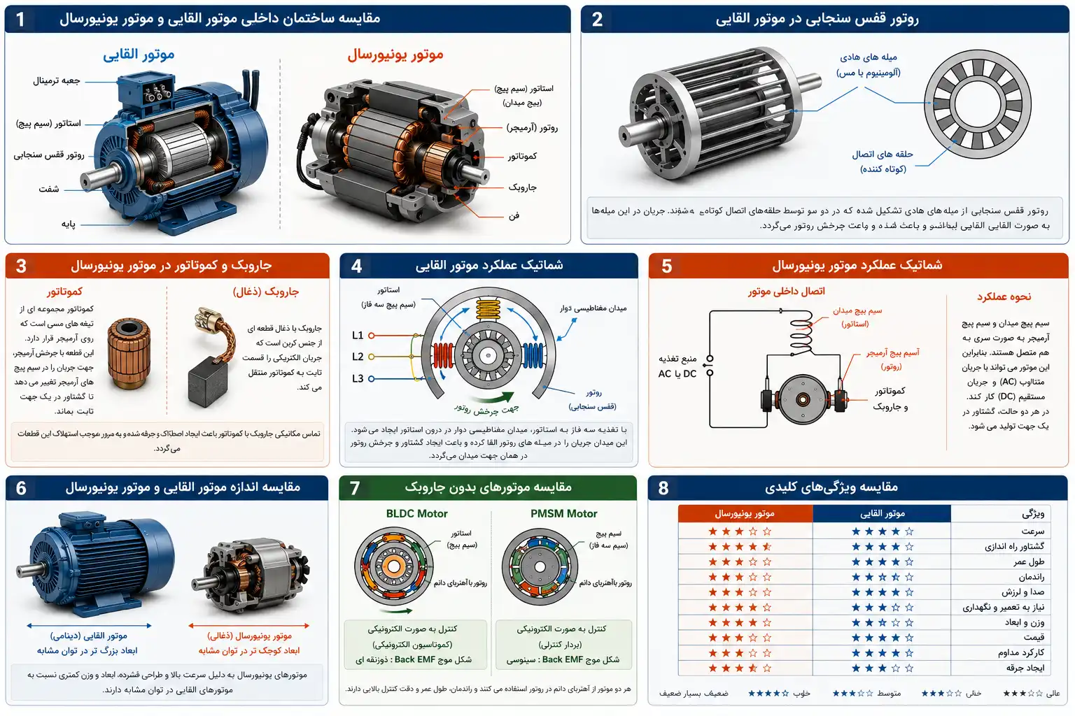 تفاوت موتور ذغالی با القایی