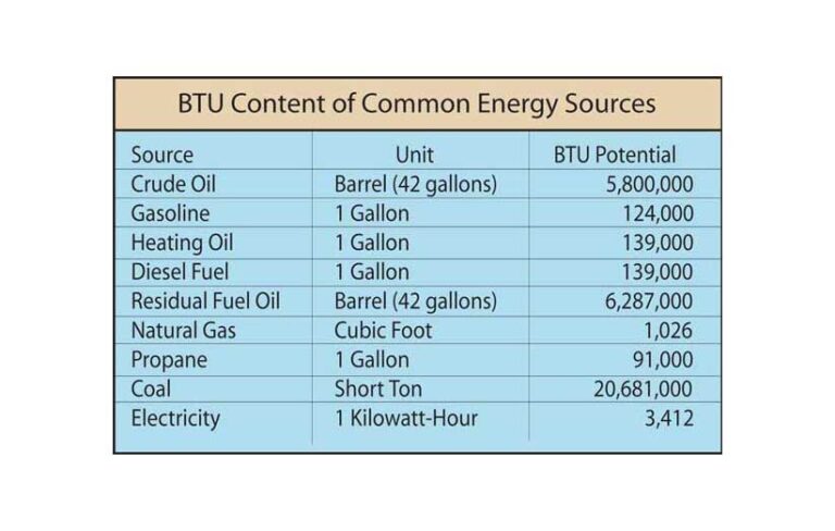 BTU چیست؟