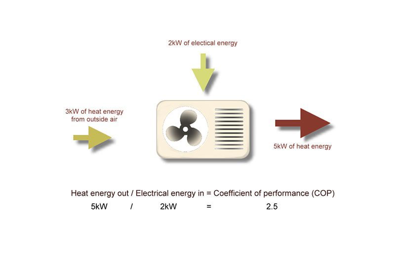 Coefficient-of-performance