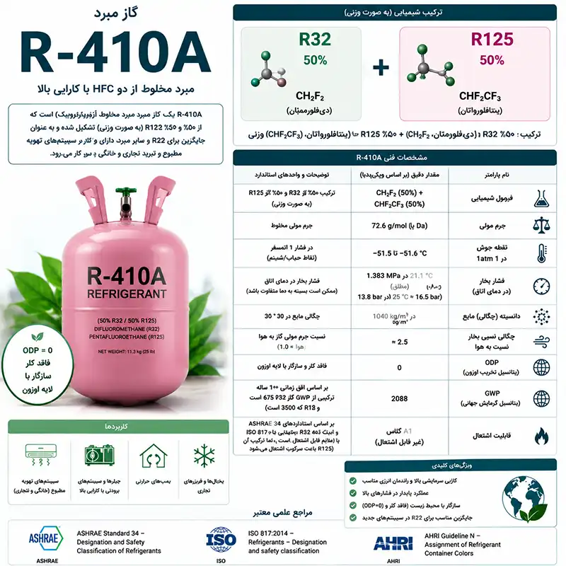 گاز مبرد R410 چیست؟