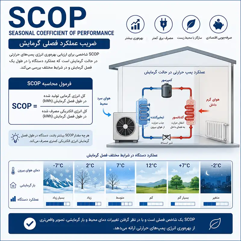 شاخص SCOP چیست؟