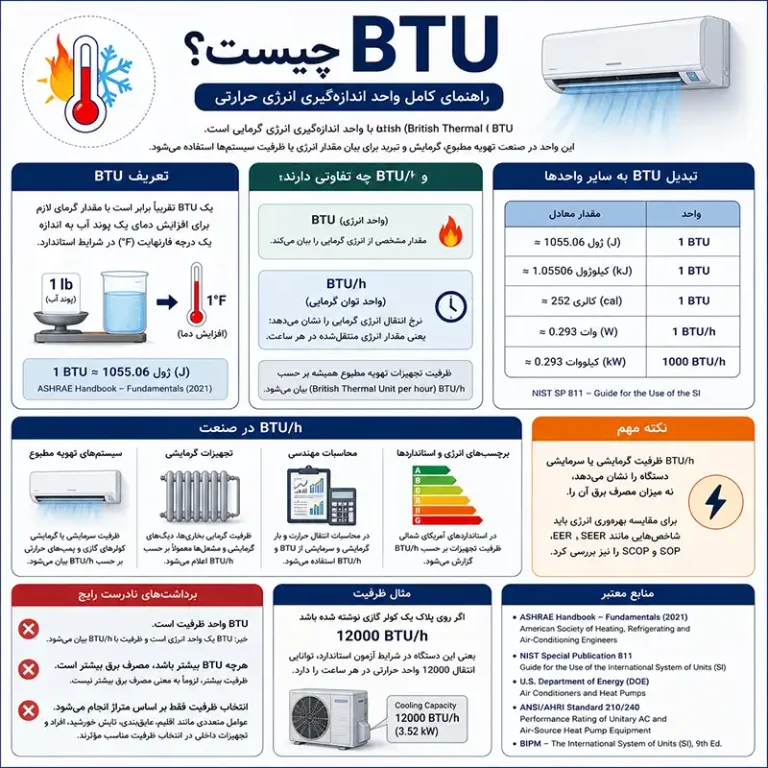 BTU چیست؟