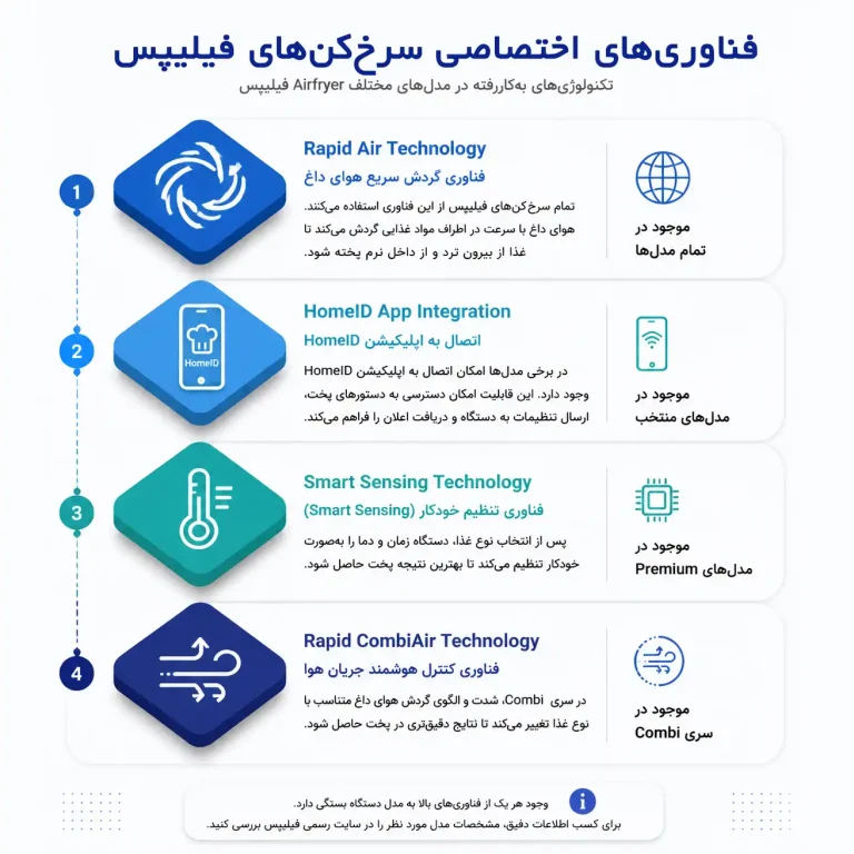 تفاوت سرخ کن های فیلیپس