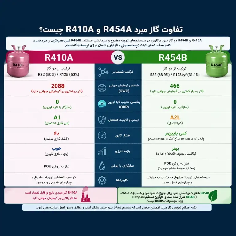 تفاوت گاز مبرد R410A و R454B چیست؟