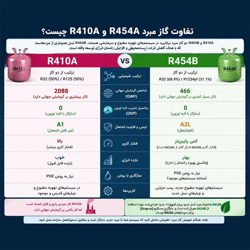 تفاوت گاز مبرد R410A و R454B چیست؟ تفاوت گاز مبرد R410A و R454B چیست؟